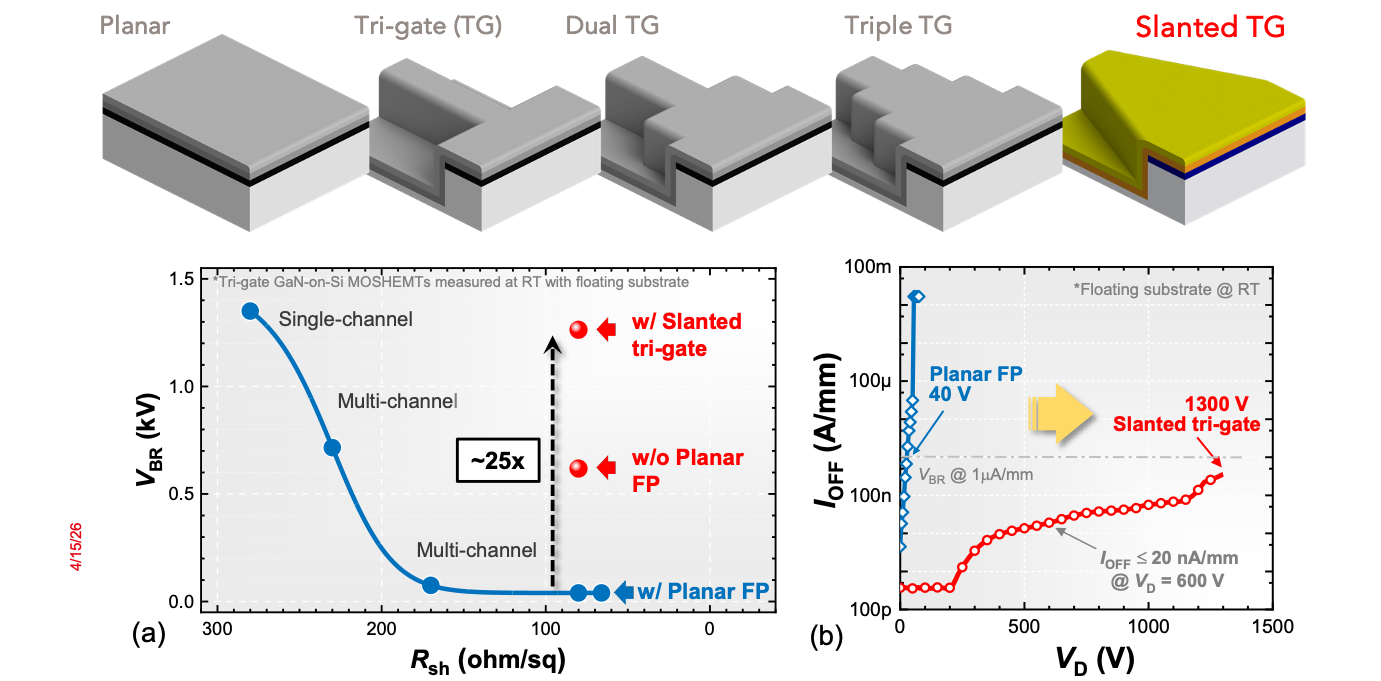 Slanted tri-gate field plate concept and device results