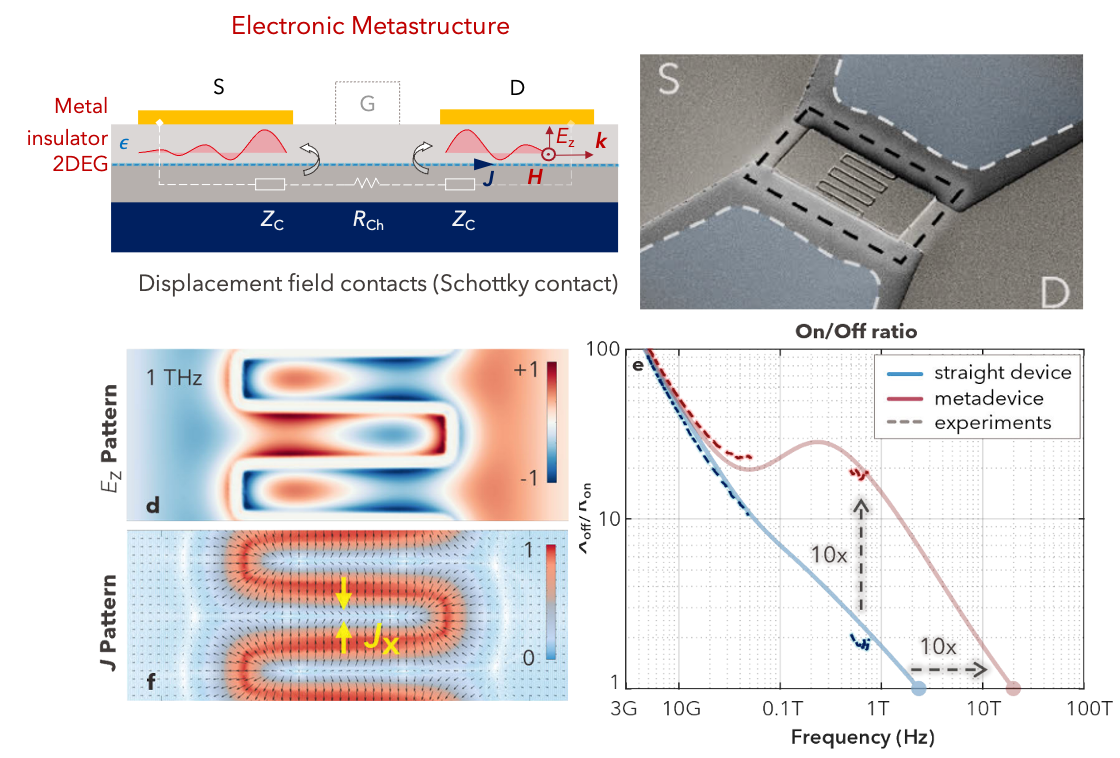 Electronic metadevice structure and THz performance