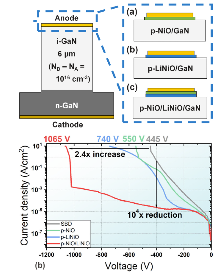 p-NiO/LiNiO heterojunction as alternative to p-GaN