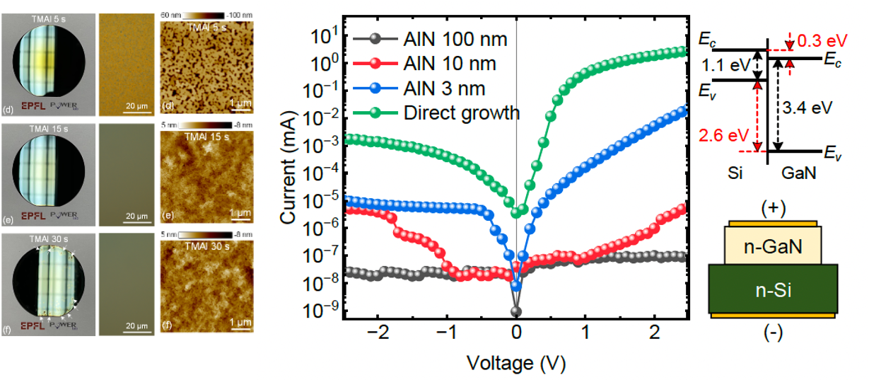 Buffer-less GaN epitaxy on foreign substrates