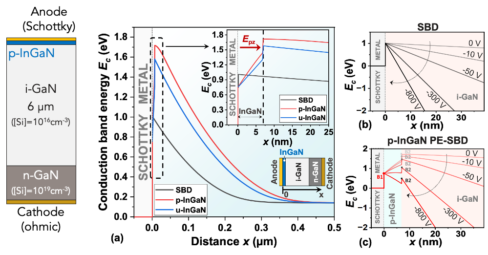 Polarization-enhanced GaN Schottky barrier diode with p-InGaN